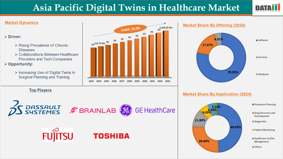 Asia-Pacific Digital Twins in Healthcare Market 2025