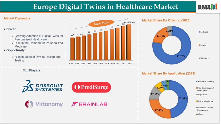 Europe Digital Twins in Healthcare Market 2025