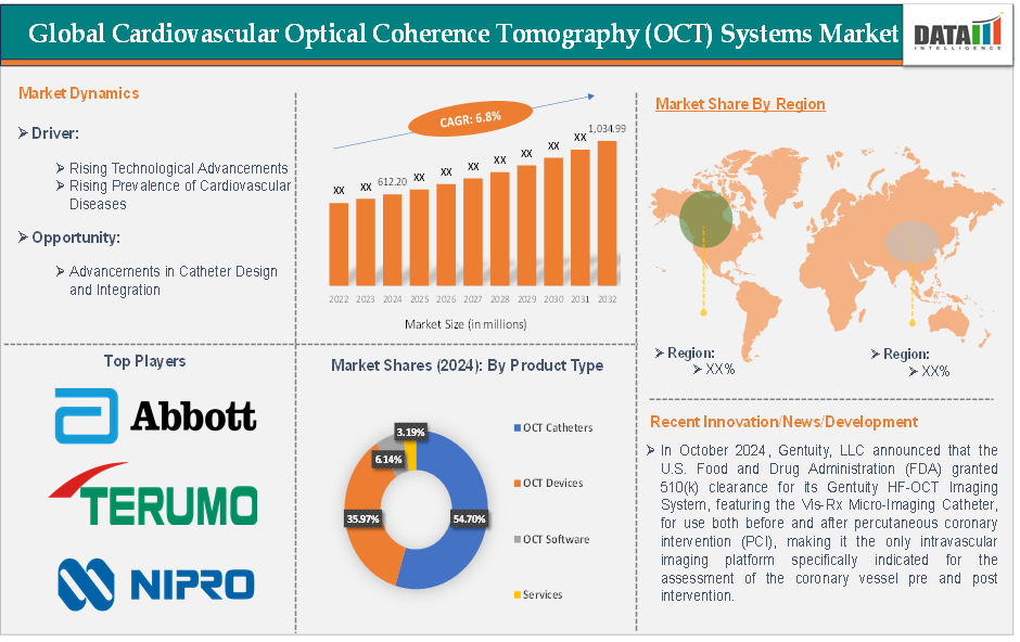 cardiovascular optical coherence tomography (OCT) systems market 2025