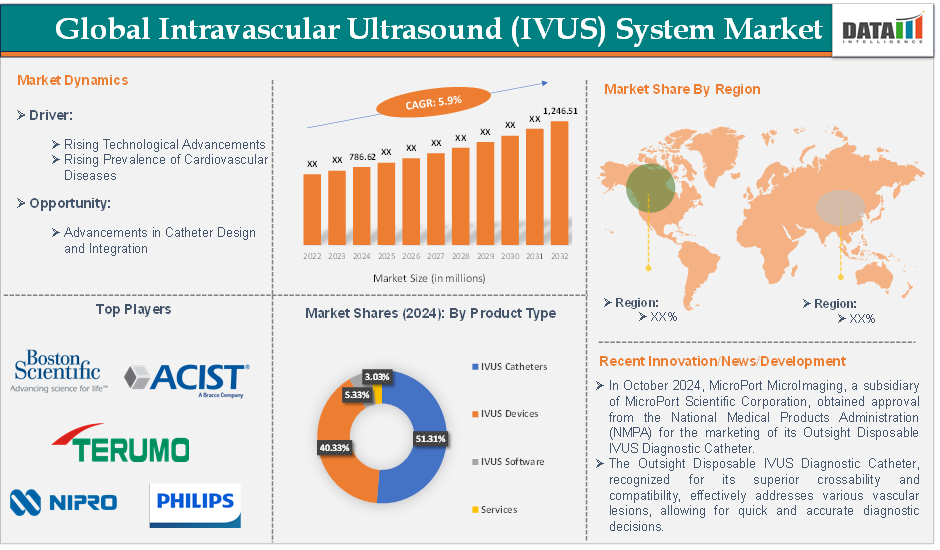 intravascular ultrasound (IVUS) system market 2025