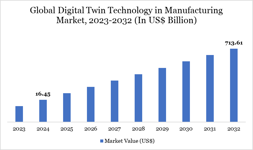 Digital Twin Technology in Manufacturing Market 2023-2032