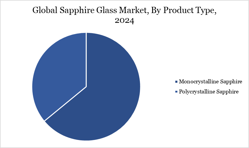 sapphire glass market, by product type, 2024