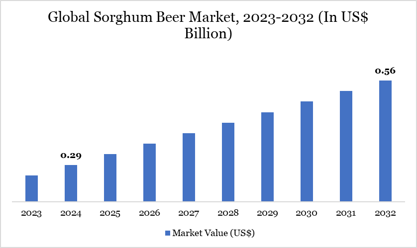 Sorghum Beer Market 2023-2032