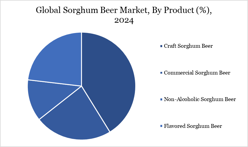 Sorghum Beer Market, by product
