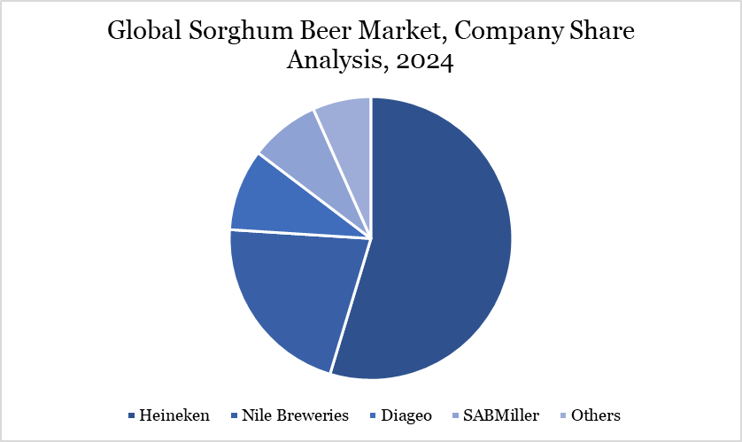 Sorghum Beer Market, Company Share Analysis, 2024
