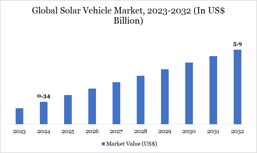 Solar Vehicle Market 2023-2032