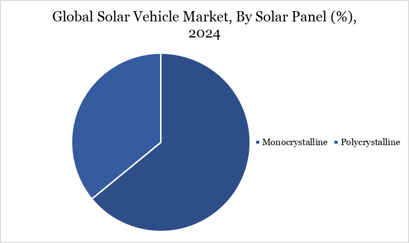 solar vehicle market, by solar panel, 2024