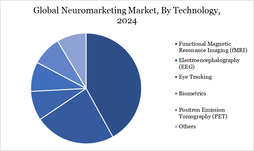 neuromarketing market, by technology, 2024