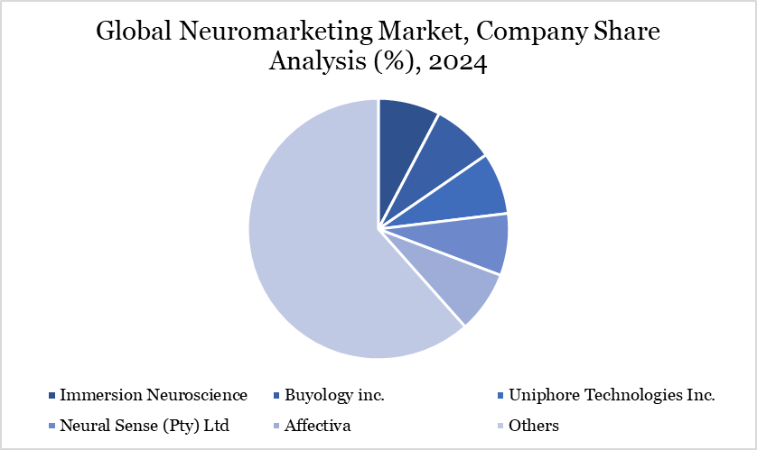 Neuromarketing Market Company Share Analysis, 2024