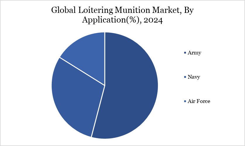 loitering munition market, by application, 2024