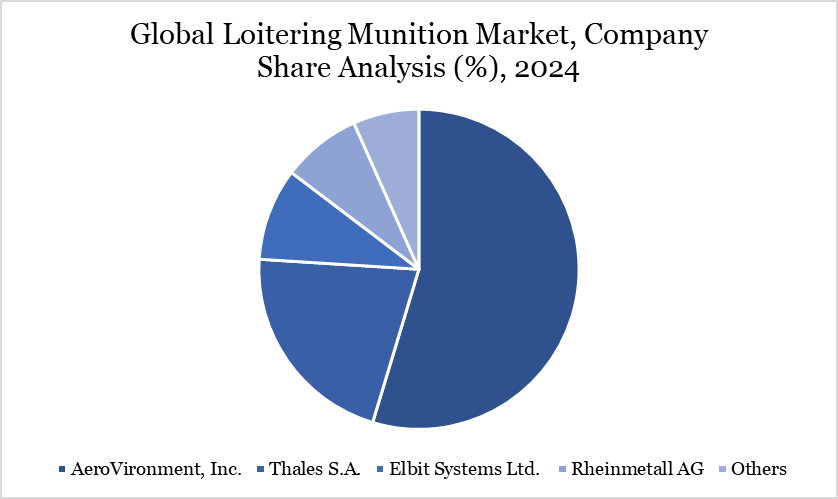 loitering munition market, company share analysis, 2024
