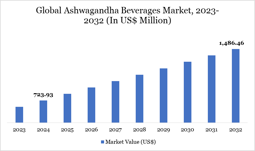 Ashwagandha Beverages Market, 2023-2032