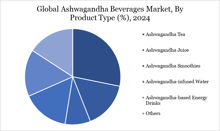 ashwagandha beverages market, by product type, 2024