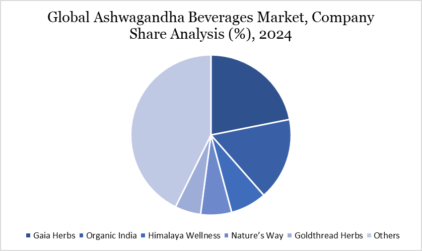 Ashwagandha Beverages Market, company share analysis, 2024
