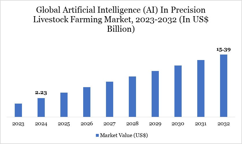 market 2023-2032