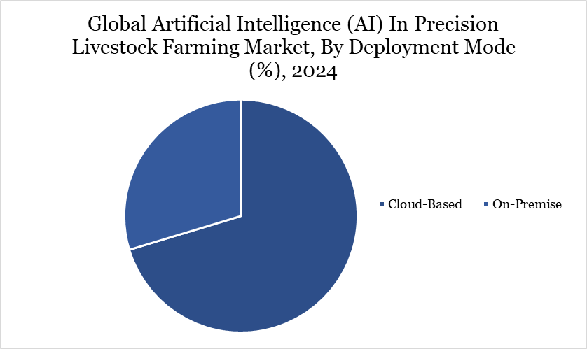 market, by deployment mode, 2024
