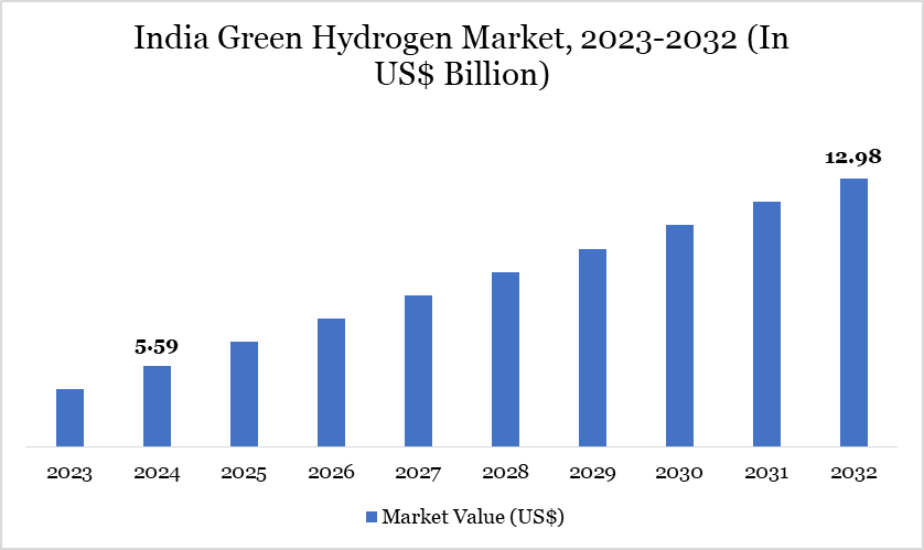Indian Green Hydrogen Market 2023-2032
