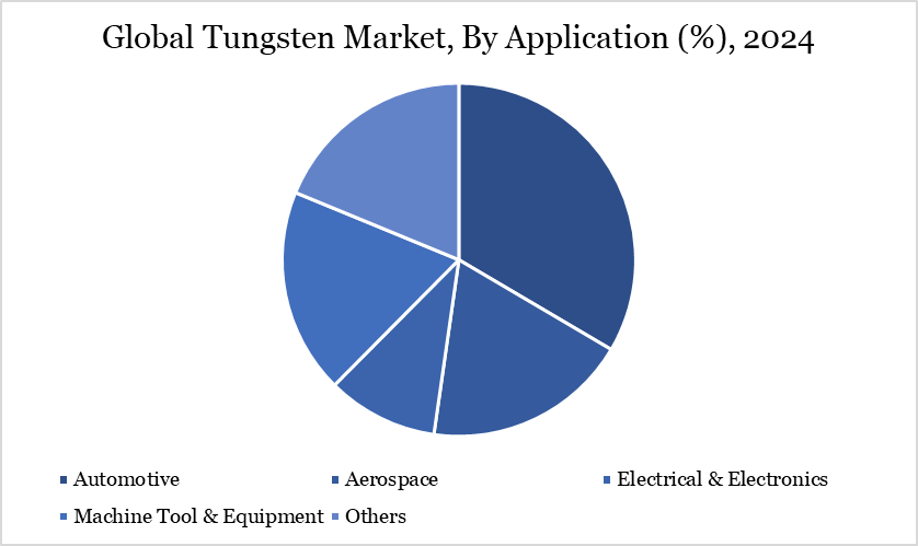 tungsten market, by application, 2024