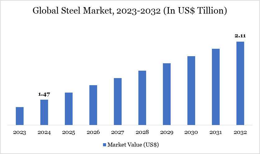 Steel Market 2023-2032