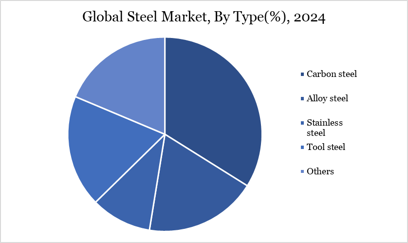 steel market, by type, 2024