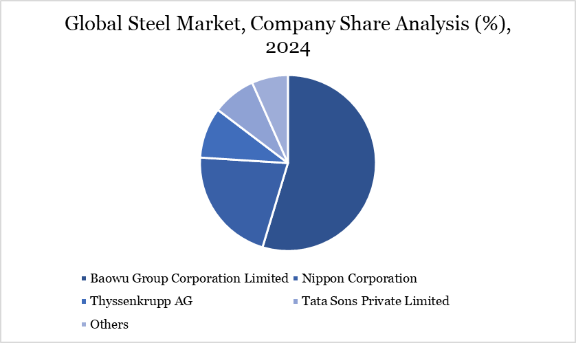 Steel market company share analysis 2024