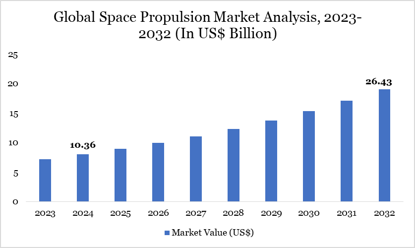 Space Propulsion Market 2023-2032