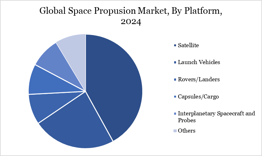 space propulsion market, by platform, 2024