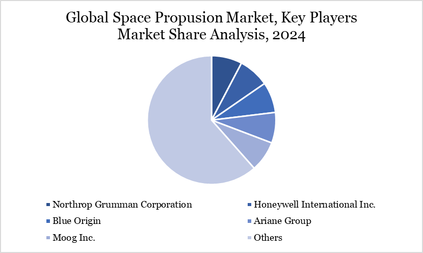 space propulsion market, key players market share analysis, 2024
