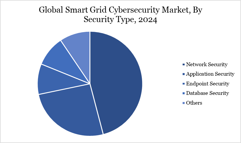smart grid cybersecurity market, by security type, 2024