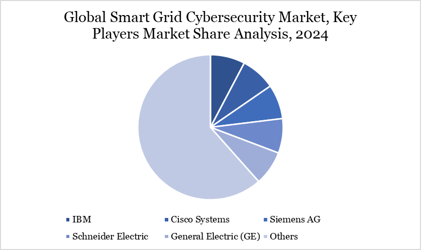 key players market share analysis, 2024