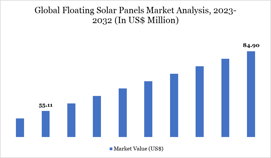 floating solar panels market 2023-2032