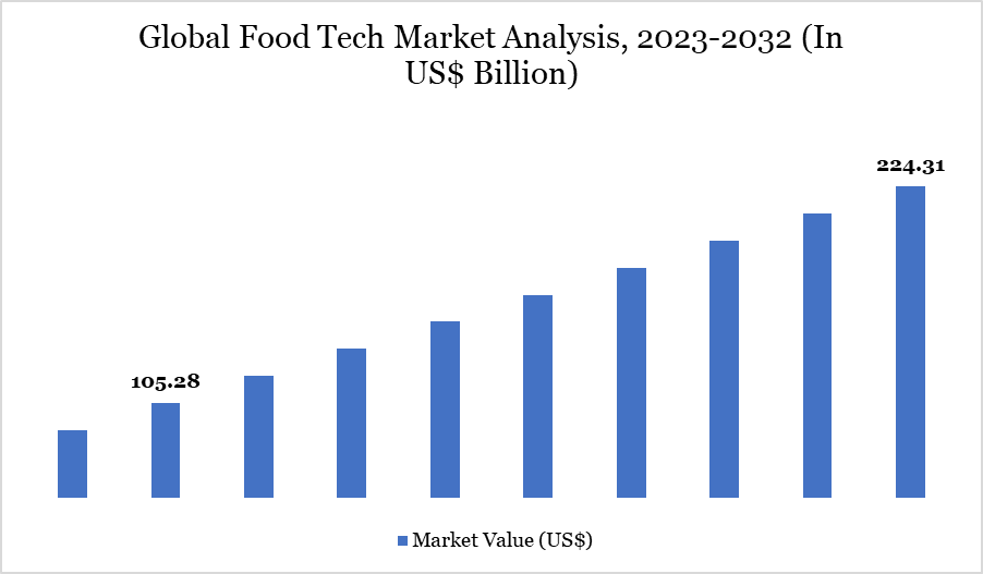 Food Tech Market 2023-2032