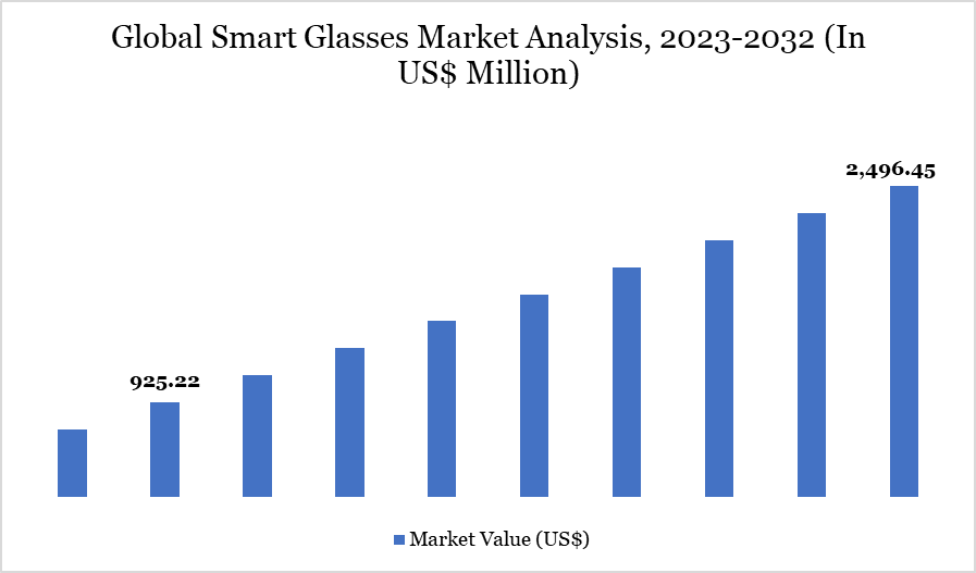 Smart Glasses Market 2023-2032