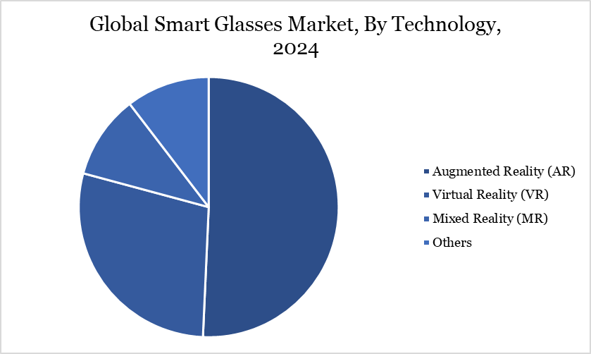 smart glasses market, by technology, 2024