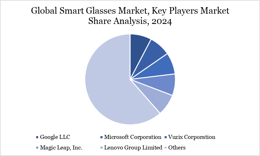 smart glasses market, key players share analysis 2024