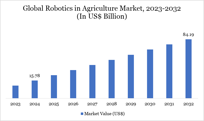 Robotics in Agriculture Market 2023-2032