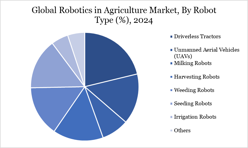 robotics in agriculture market, by robot, 2024