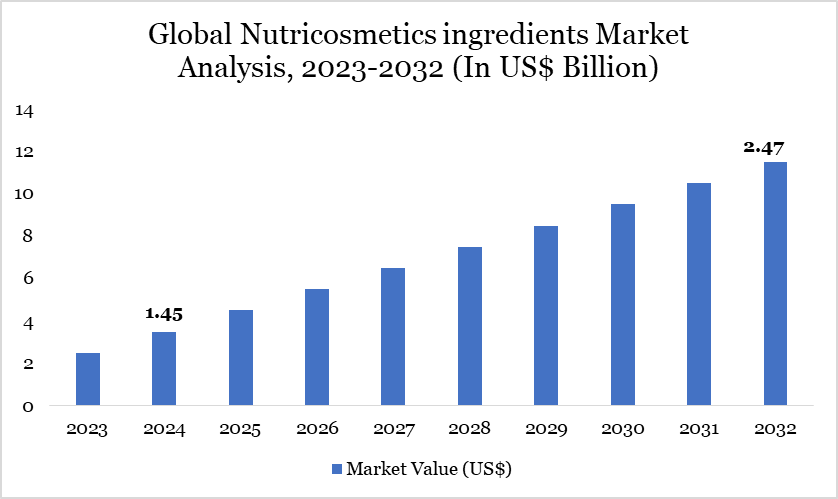 Nutricosmetics ingredients Market 2023-2032