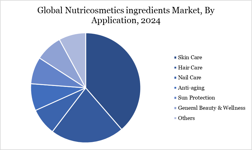 nutricosmetics ingredients market, by application 2024