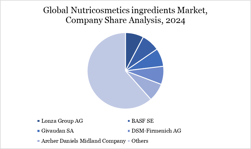 Global Companies Share Analysis