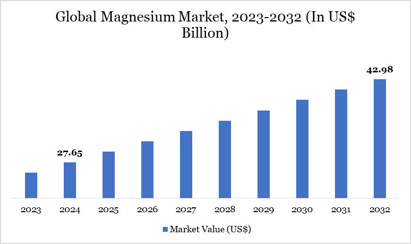 Magnesium Market 2023-2032