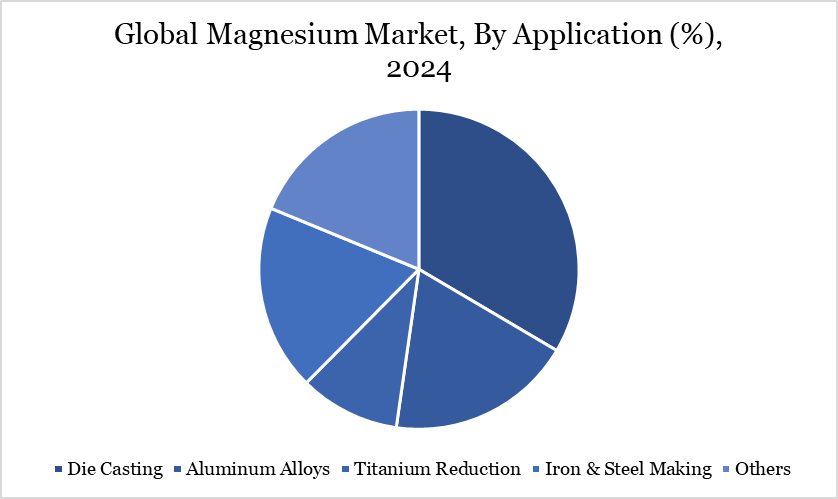 magnesium market, by application, 2024
