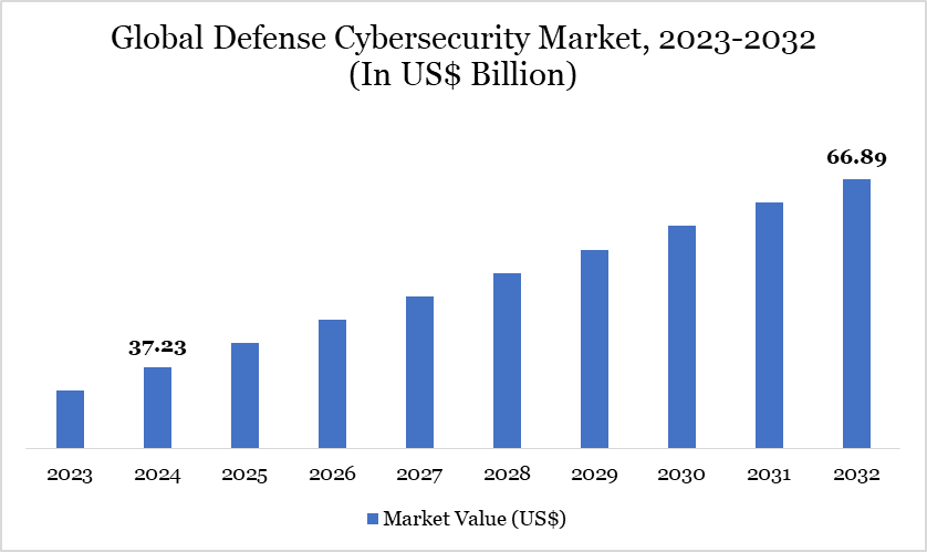 Defense Cybersecurity Market 2023-2032