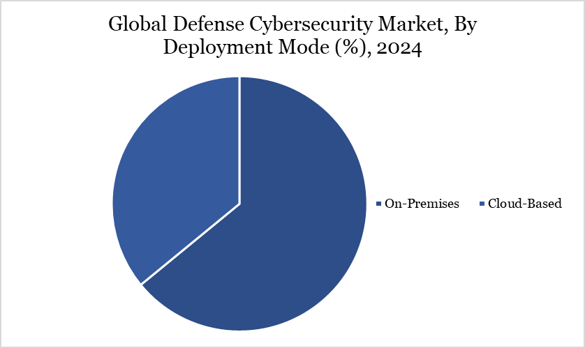 defense cybersecurity market, by deployment mode