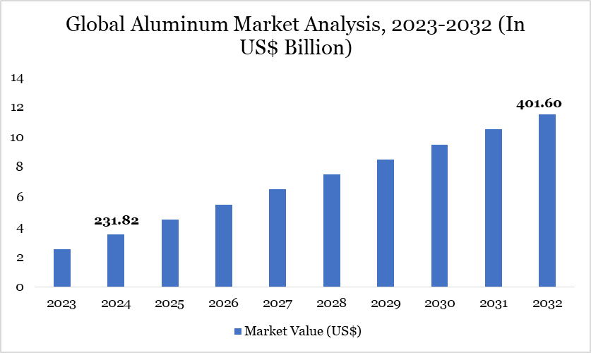 Aluminum Market 2023-2032