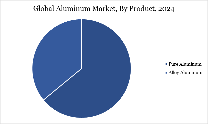 aluminum market, by product 2024