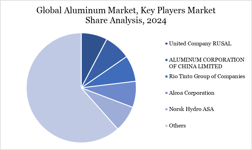 Key players market share analysis