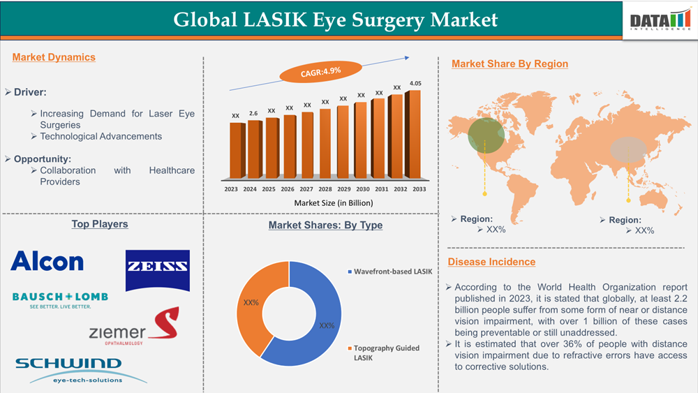 Lasik Eye Surgery Market