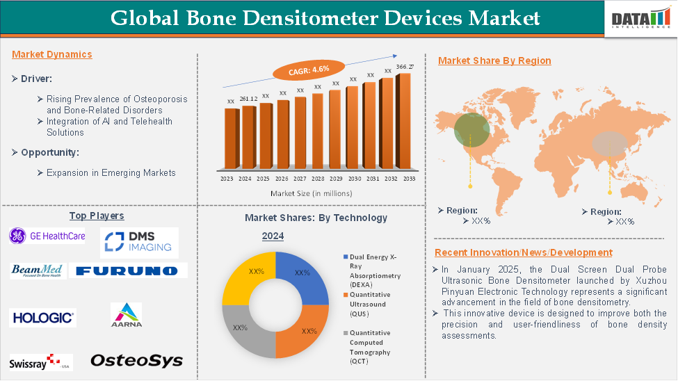 Bone Densitometer Devices Market 2025