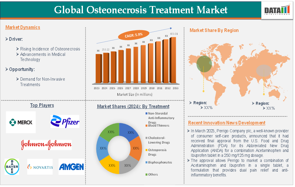 Osteonecrosis Treatment Market 2025